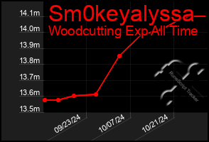 Total Graph of Sm0keyalyssa