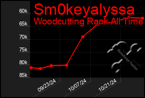 Total Graph of Sm0keyalyssa