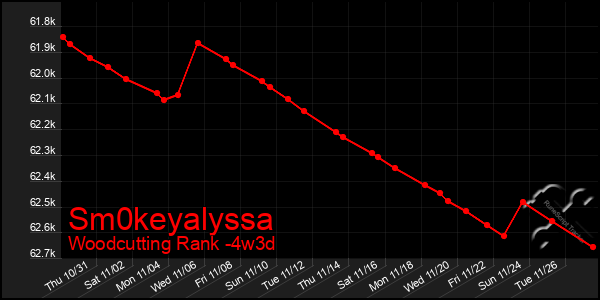 Last 31 Days Graph of Sm0keyalyssa