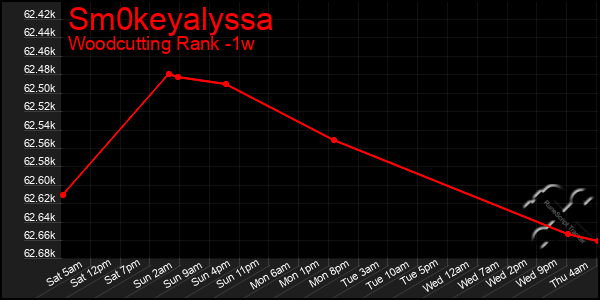 Last 7 Days Graph of Sm0keyalyssa