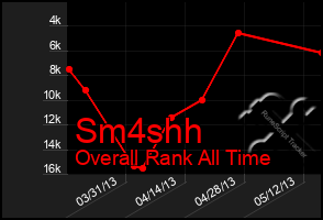 Total Graph of Sm4shh