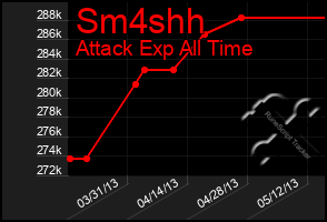 Total Graph of Sm4shh