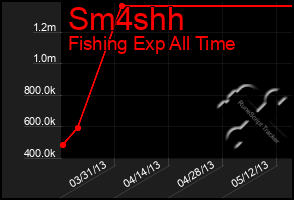 Total Graph of Sm4shh