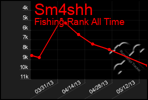 Total Graph of Sm4shh