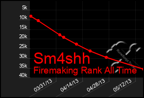 Total Graph of Sm4shh