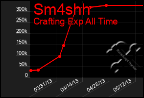 Total Graph of Sm4shh