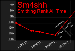 Total Graph of Sm4shh