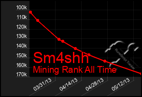 Total Graph of Sm4shh