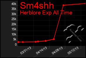 Total Graph of Sm4shh