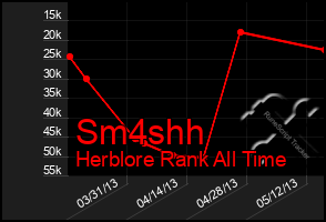 Total Graph of Sm4shh