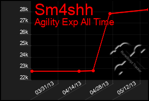 Total Graph of Sm4shh