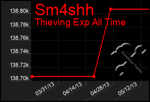 Total Graph of Sm4shh