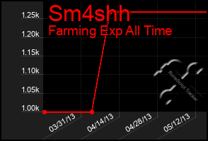 Total Graph of Sm4shh