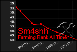 Total Graph of Sm4shh