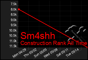 Total Graph of Sm4shh