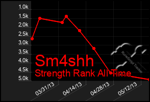 Total Graph of Sm4shh