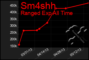 Total Graph of Sm4shh