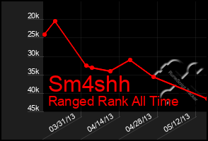 Total Graph of Sm4shh