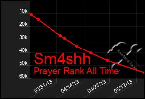 Total Graph of Sm4shh