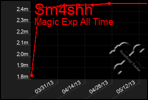 Total Graph of Sm4shh