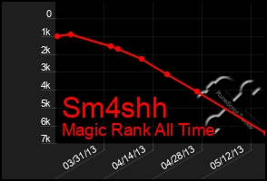 Total Graph of Sm4shh