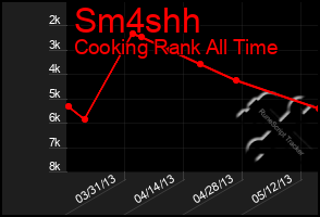 Total Graph of Sm4shh