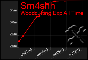 Total Graph of Sm4shh