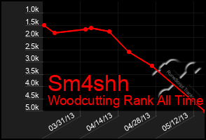 Total Graph of Sm4shh