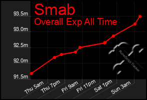 Total Graph of Smab