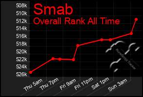 Total Graph of Smab