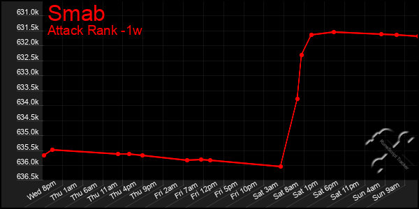 Last 7 Days Graph of Smab