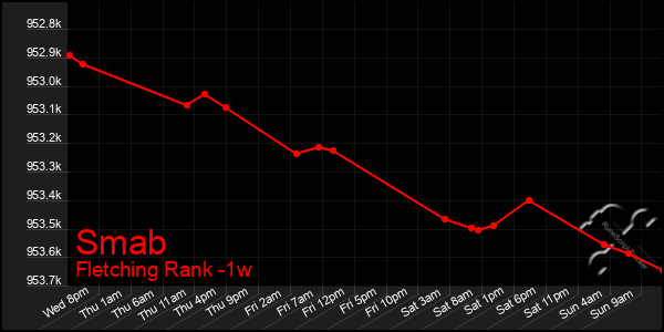 Last 7 Days Graph of Smab