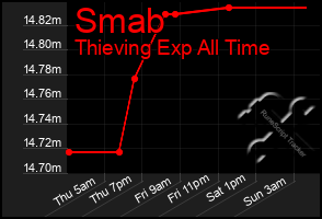 Total Graph of Smab