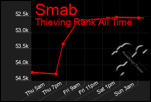 Total Graph of Smab