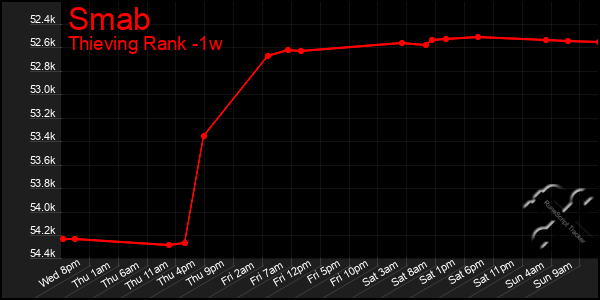 Last 7 Days Graph of Smab