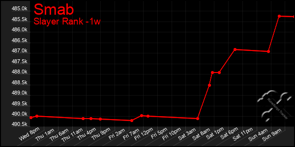 Last 7 Days Graph of Smab