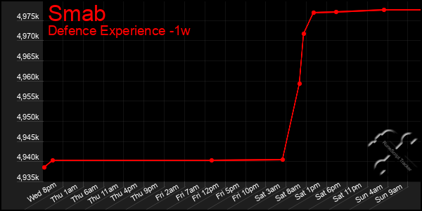 Last 7 Days Graph of Smab