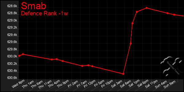 Last 7 Days Graph of Smab