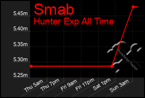 Total Graph of Smab