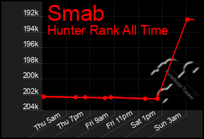 Total Graph of Smab