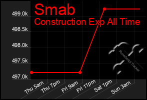 Total Graph of Smab