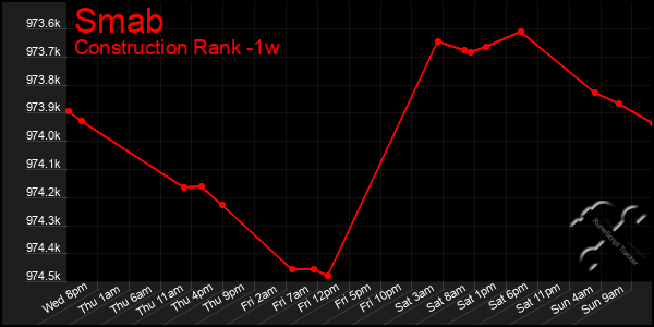 Last 7 Days Graph of Smab