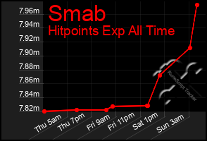 Total Graph of Smab