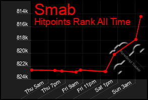 Total Graph of Smab