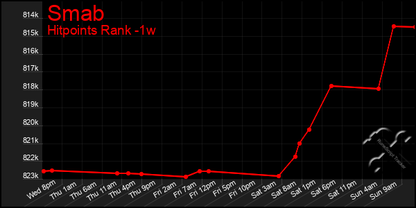 Last 7 Days Graph of Smab