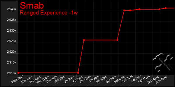 Last 7 Days Graph of Smab