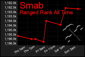 Total Graph of Smab