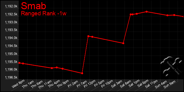 Last 7 Days Graph of Smab