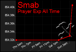 Total Graph of Smab