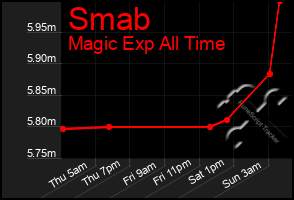 Total Graph of Smab